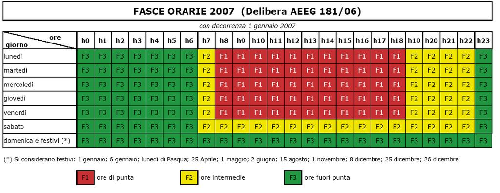 Rapporto efficienza energetica CNR 2013 / Area della ricerca di Napoli 1 Si riportano anche i consumi sulle tre fasce orarie F1, F2, F3 da luglio 2012 a Febbraio 2013 Mese Fascia F1 Fascia 2 Fascia 3