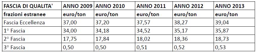 Accordo ANCI COREVE COREVE- Raccolta rifiuti di imballaggio in vetro AQ