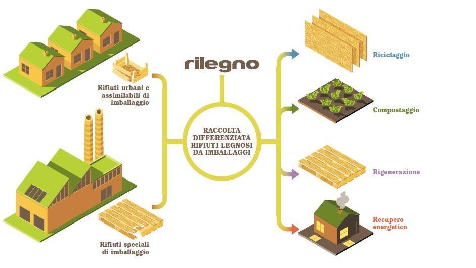 Accordo ANCI RILEGNO Le convenzioni dovranno interessare i rifiuti di imballaggio primario provenienti da consumo domestico, nonché, su