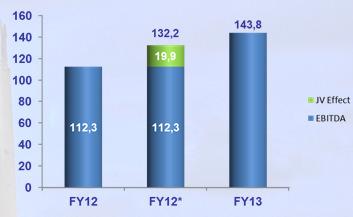 EBIT UTILE NETTO +32,9%