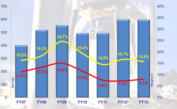 Divisione Servizi di Fondazione e Perforazione 554,2 517,8