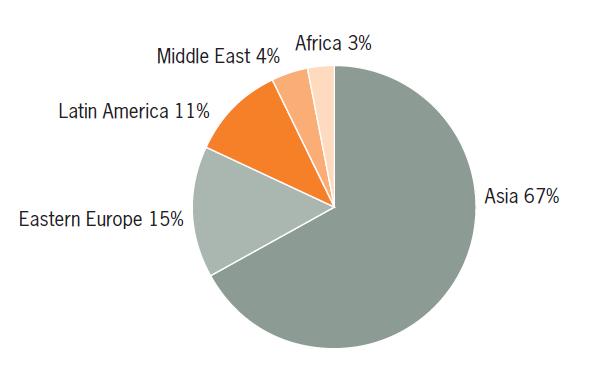 Infrastrutture nel Far East AREE & REGIONI Le aree di principale sviluppo infrastrutturale interesseranno aree come la Cina, l India, la Russia, l Indonesia La Cina da sola raggiungerà quasi 9