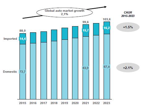 Il mercato Ro-Ro e il settore Automotive Nel Mondo si stima un aumento nelle vendite di auto da 88 milioni di unità nel 2015 a 103,6 milioni nel 2023 (+18% tra il 2015 e il 2023; cagr: 2,1%).