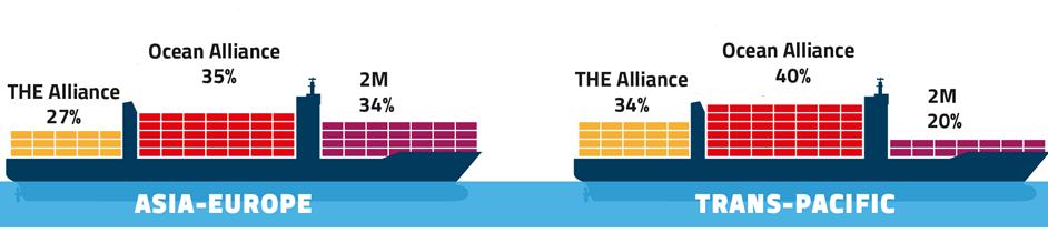 Le grandi alleanze tra i carrier stanno già cambiando il mercato Il recente processo di fusioni ed acquisizioni continua: i top 5 ocean carriers controllano approssimativamente il 54% della flotta