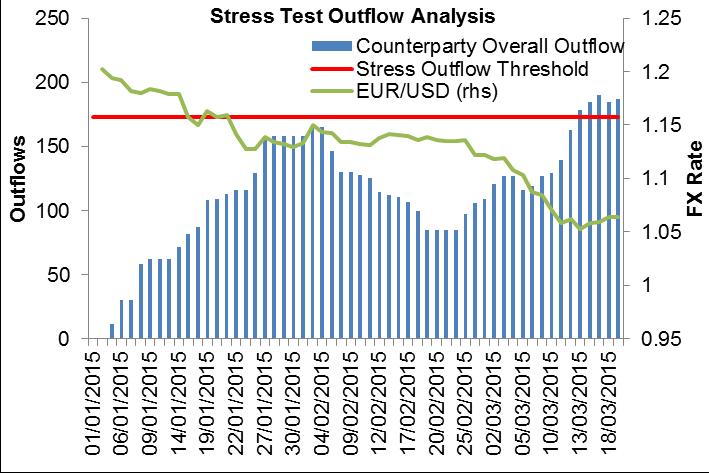 Rischio di liquidità Stress Test La figura a lato riporta un esempio di stress testing degli outflow potenziali di liquidità: Identificazione dello scenario di stress (single factor,