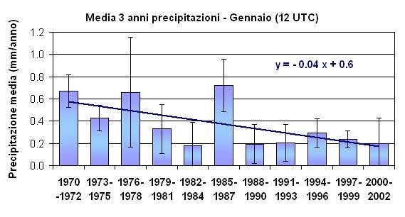 Risultati Periodo invernale Gennaio Radiazione e