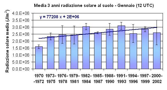 La radiazione al suolo è aumentata (~ 12%), quindi sono