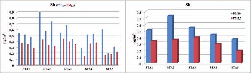 Concentrazione e composizione del particolato atmosferico (PM 10 e PM 2,5 ) nell area urbana di Massa Marittima Antimonio Nell area urbana di Massa Marittima, i contenuti di Sb nel PM 10 sono