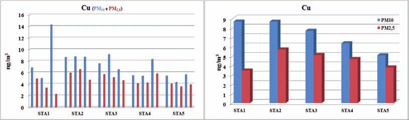 I contenuti di Sb nel PM 2,5 sono compresi tra 0,15 ng/m 3 (STA 4) e 0,44 ng/m 3 (STA 3), con un livello medio di 0,32 ng/ m 3 (Fig. 4). Figura 4: Concentrazioni giornaliere e medie di antimonio nel PM 10 e nel PM 2,5 nell area urbana di Massa Marittima.