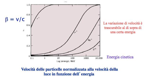 Accelerazione =