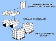 In METODOWMS è possibile inoltre definire varie tipologie di Unità di Movimentazione, di tipo Pallets, Contenitori, Imballi, Bocche di lupo, e per ognuna di esse è possibile definirne gli ingombri