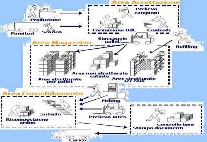 LE FUNZIONI METODOWMS controlla tutto il processo,