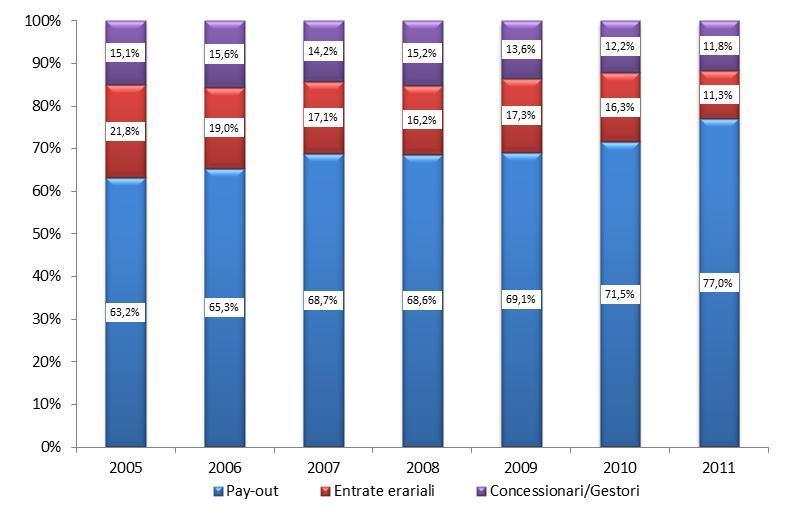 Figura 19: Distribuzione percentuale delle entrate totali (2005-2011) Fonte: MEF, AAMS e Agicos Le regioni con maggiore spesa assoluta sono Lombardia (14.382 mln di euro), Lazio (8.