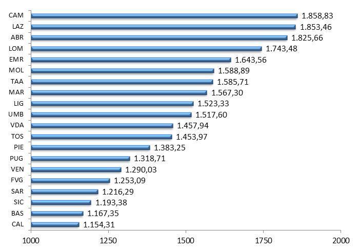 853 /pro-capite) e Abruzzo (1.826 /pro-capite). Quasi 2.000 /anno per persona spesi per il gioco il Campania, Lazio e Abruzzo Figura 20: Denaro giocato pro-capite per regione anno 2011 (pop.