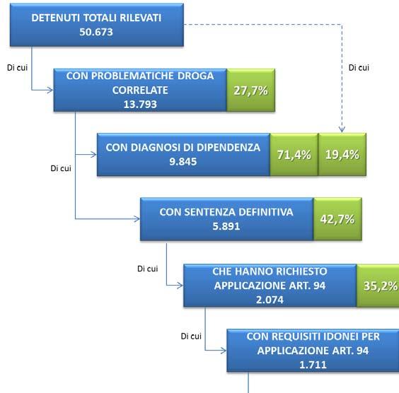 REPORT NAZIONALE SINTESI Figura 28: Flusso della popolazione detenuta al 31 dicembre 2011 (le percentuali fanno riferimento al livello superiore) Fonte: Dipartimento Politiche Antidroga (Carcere-DPA