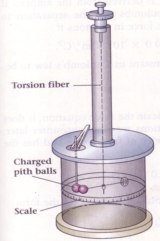 Legge di Coulomb Coulomb, replicando l esperimento di Cavendish, trovò l espressione matematica che governa la forza fra le