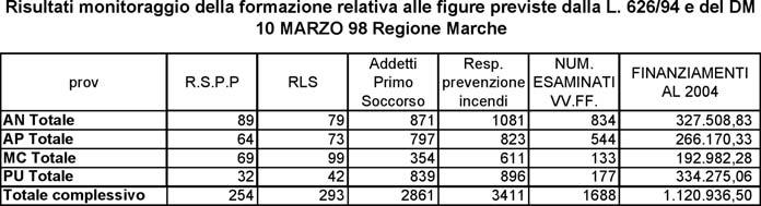 a fronte dei seguenti finanziamenti: Sono state effettuate le seguenti proposte per la ripartizione delle risorse disponibili nel 2004: Formazione: 236.