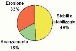 Studi costieri - 2006-10: Lo stato dei litorali italiani Le spiagge della Liguria Lunghezza del litorale Costa alta Costa bassa Aree urbane e portuali Spiagge in erosione 446 km 256 km 94 km 116 km