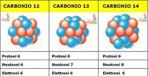 Ora, poiché tutti questi atomi hanno un identico numero di protoni che è il loro carattere distintivo, dobbiamo chiamarli tutti allo stesso modo: gli atomi con numero atomico 16 sono tutti atomi di