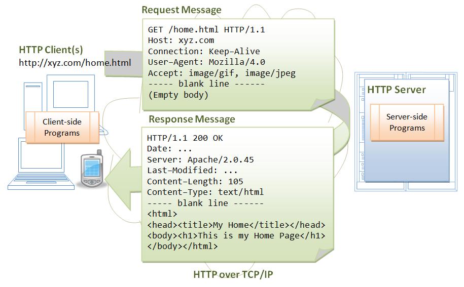 Text Protocols vs Binary Protocols Molti protocolli a livello applicativo inviano messaggi di