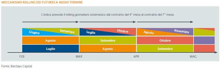 La replica avviene in maniera molto precisa, dedotto il solo costo di management, inferiore all 1%. Ma come sono costruiti tali indici?