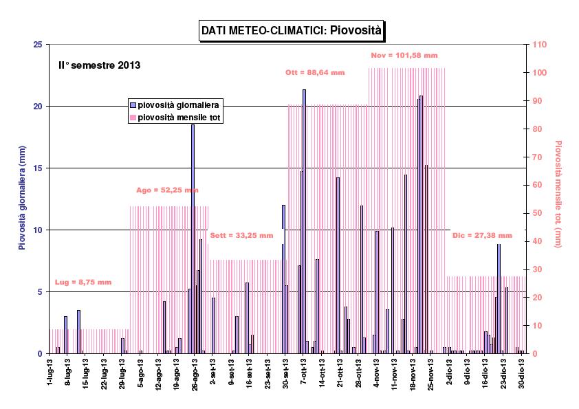 Parametri meteo climatici Il dati relativi ai parametri meteo climatici, vengono raccolti giornalmente presso la centralina pluviometrica automatica installata presso la discarica (piovosità) ed