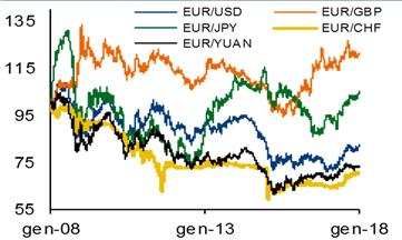 Inizio 2018 di forza per l euro, dollaro in assestamento EUR La BCE migliora le stime di crescita ma mantiene invariata la politica monetaria.