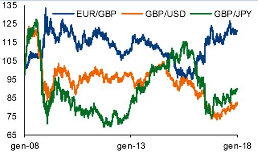 GBP: in possibile rafforzamento ma servono la soft-brexit e il sostegno BoE BoE di dicembre senza sorprese, i progressi nei negoziati fra UE e Gran Bretagna spingono la sterlina.