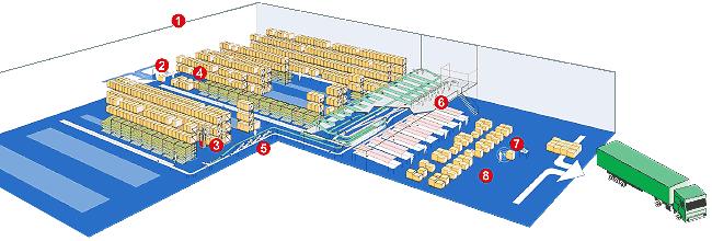 Magazzini logistica stributiva pr ottimizzar l fasi crazion/gstion viaggi, pso przzatura, carico, rintracciabilità lotti -Fasi implmntativ: -Fas 0 (giugno 2002): gstion informatica dllo stock