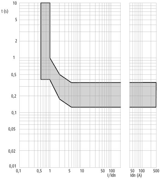 . Sensibilità 30 ma, 300 ma, 500 ma et 1000 ma istantaneo (Tipi A, AC e A-Hpi). 8.