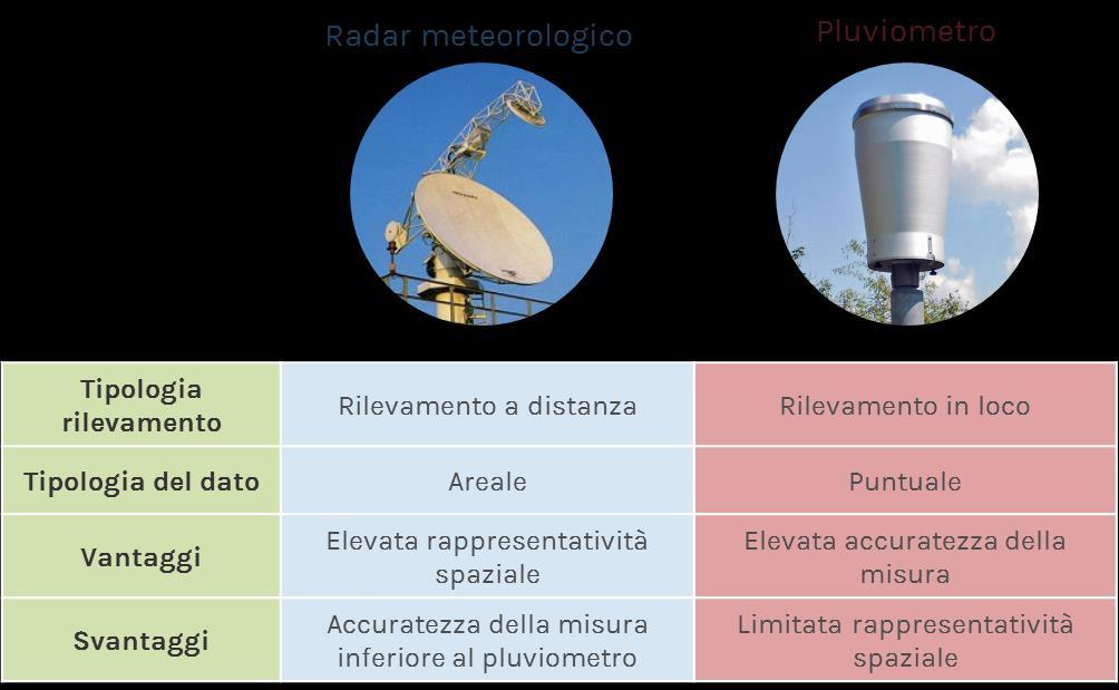 il pluviometro è invece caratterizzato da una limitata rappresentatività spaziale, in quanto la misura non è areale ma puntuale, alla quale però si contrappone un elevata