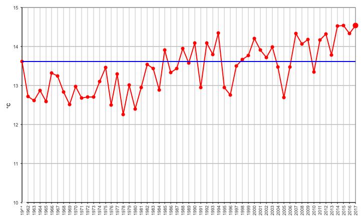 Figura 1. Regione Marche. Temperatura media ( C) annua 1961-2017 (linea rossa) confrontata con la media di riferimento 1981-2010 (linea blu). Figura 2.
