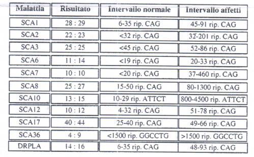 Caso Clinico 1 Analisi molecolare delle principali forme di SCA dell adulto