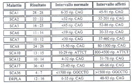 Caso Clinico 2 Risonanza Magnetica Encefalo: quadro di atrofia cerebellare con interessamento uniforme degli emisferi e del verme; secondario ampliamento degli spazi liquorali della fossa cranica