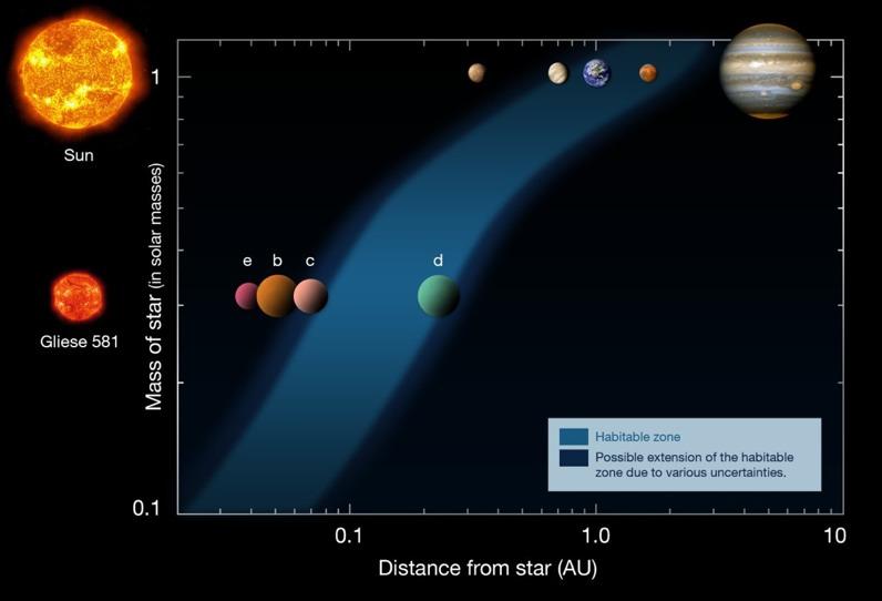 Pianeta in fascia abitabile (Apr 2009) Gliese 581 M3V (3450K) d = 6.3 pc M1 = 0.3 M L = 0.013 L Pianeta e P = 3.15 d M2 = 1.9 M Pianeta b P = 5.36 d M2 = 16 M H2O vapore H2O ghiaccio Pianeta c P = 12.