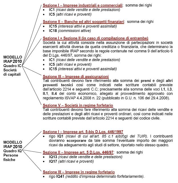 (1) DEFINIZIONE DI FATTURATO: La definizione di fatturato è quella prevista dall art. 1 lettera f) del D.M. 11.05.2001 n. 359. La nota del Ministero Sviluppo Economico n. 19230 del 3.03.