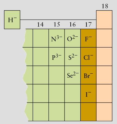 Proprietà periodiche: ELETTRONEGATIVITA Elementi elettropositivi 4 5 6 7 8 3 4 Elementi elettronegativi 27 Duttili Malleabili Formano cationi METALLI Buoni