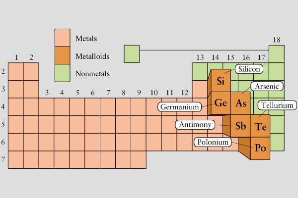 Proprietà periodiche: CARATTERE METALLICO Conducibilità elettrica