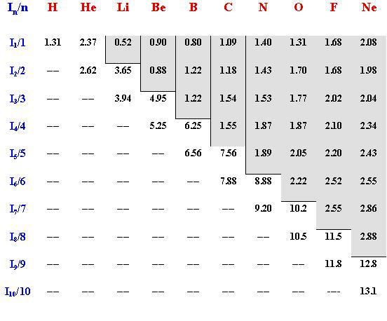 Potenziali di Successiva Ionizzazione I valori di questi potenziali confermano