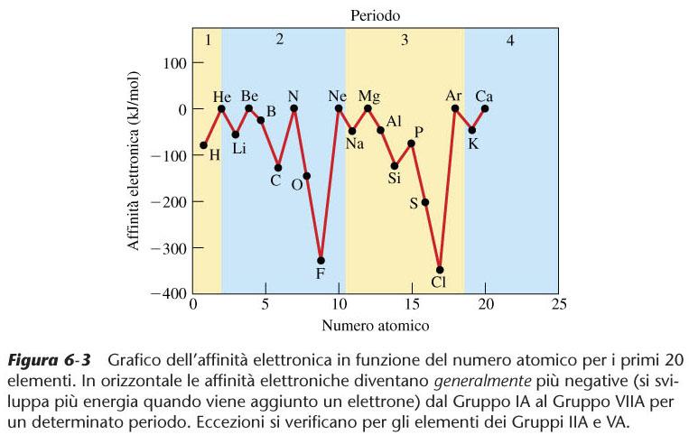 Affinità Elettroniche Affinità aumenta