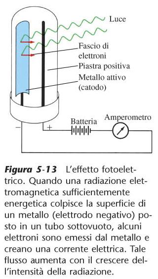 L effetto Fotoelettrico L'effetto fotoelettrico rappresenta l'emissione di elettroni da una