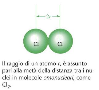 Le Dimensioni Atomiche Le nuvole elettroniche non hanno dimensioni definite, tuttavia si definisce raggio