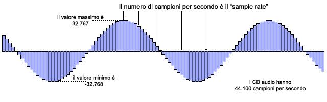 digitale le informazioni estratte da tali campionamenti t Quanto più frequentemente il