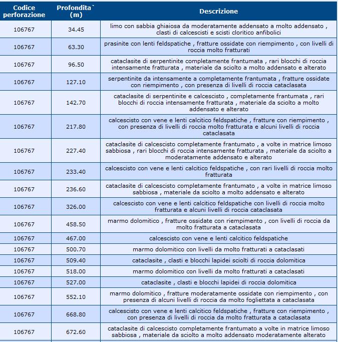 Geotecnica frequenza di aggiornamento dati settimanale