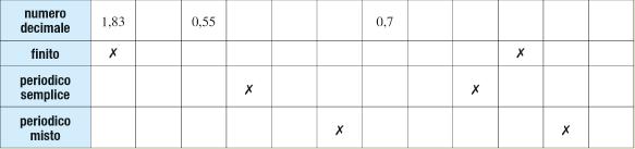 Unità 11 razioni e numeri decimali e s e r c i z i 1 DALLA RAZIONE AL NUMERO DECIMALE sapere 1 Rispondi: a) Come si procede per trasformare una frazione in un numero decimale?