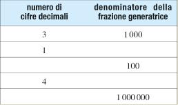 Unità 11 razioni e numeri decimali 66 a) 86 15 8, 6 5, 5, b) 145 11 1, 1 8 1, 18 1, 18 c) 1 12 1, 4 1 6 1, 416 1, 416 d) 42 5 1, 2 1, 2 1, 2 Trasforma le seguenti frazioni nei corrispondenti numeri