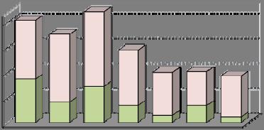 La riduzione della propensione ad assumere occupati di nazionalità straniera, nella nostra provincia, risulta particolarmente marcata nelle imprese maggiori, da 50 dipendenti e oltre (24,9 per cento).