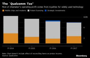 Di Qualcomm sono famose nel mondo due cose: la cosiddetta tassa Qualcomm : una royalty che sebbene sia in riduzione ogni anno, colpisce quasi tutti gli utilizzatori dei semiconduttori moderni a causa