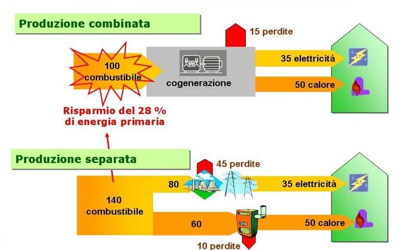 Promozione e incentivazione della Cogenerazione ad Alto Rendimento (CAR) La cogenerazione è la produzione combinata, in un unico processo, di energia elettrica/meccanica e calore utile.