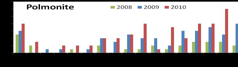 Le meningiti hanno un trend costante negli anni con un numero di notifiche in media di 70 casi casi/anno, di cui più della metà si verificano